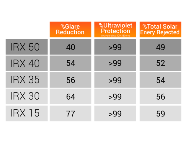 Плівка тонувальна LLumar IRX 35 CH SR HPR (USA) 1.01 m